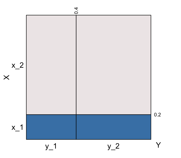 Independence of variates X and Y