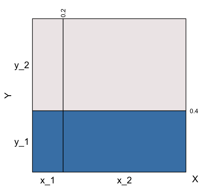 Independence of variates X and Y