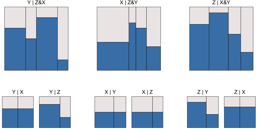 No flats; two marginal independences