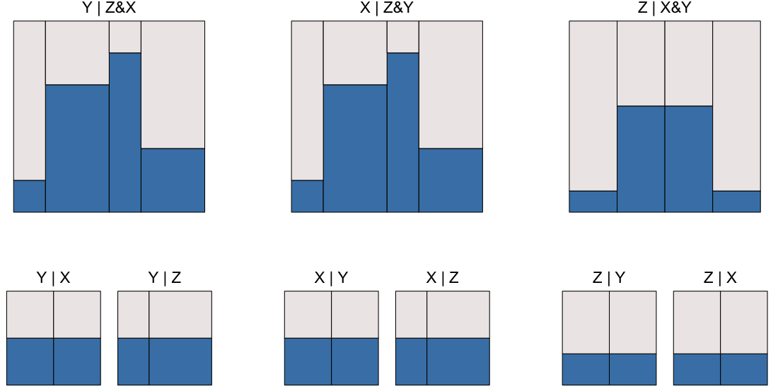 No flats; three marginal independences