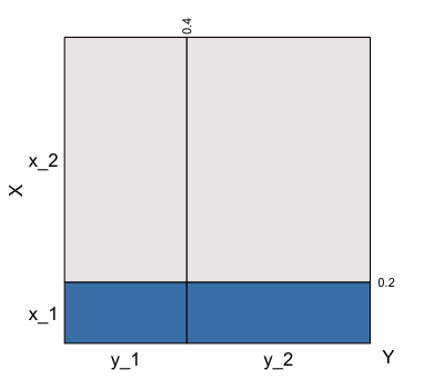 Independence of variates X and Y