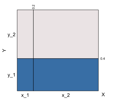 Independence of variates Y and X