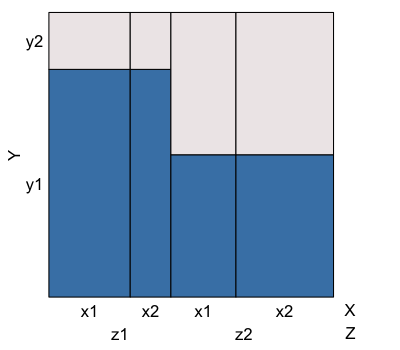 Conditional independence of variates Y and X given Z